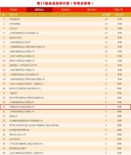喜讯丨中泰设计四登榜单,3大项目斩获金盘奖! 喜讯丨中泰设计四登榜单,3大项目斩获金盘奖!