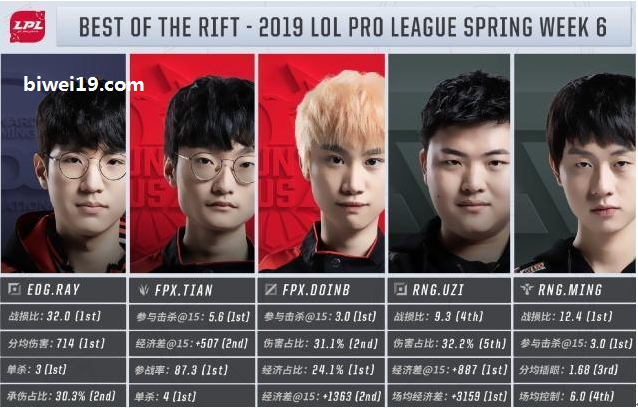 Betway必威体育LPL电竞推荐RNG双人组入选FPX中野上榜 Betway必威体育LPL电竞推荐RNG双人组入选FPX中野上榜