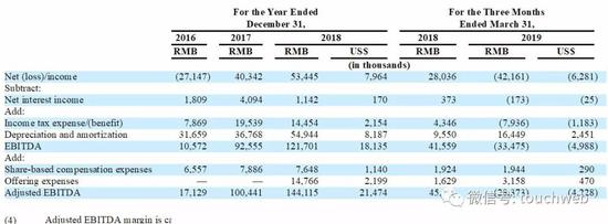 2019һAdjusted EBITDAΪ-2837ԪͬΪ4511Ԫ