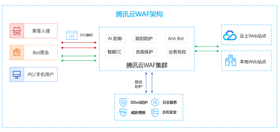 IDC MarketScape棺ѶWAFйWebӦðȫг쵼ߵλ